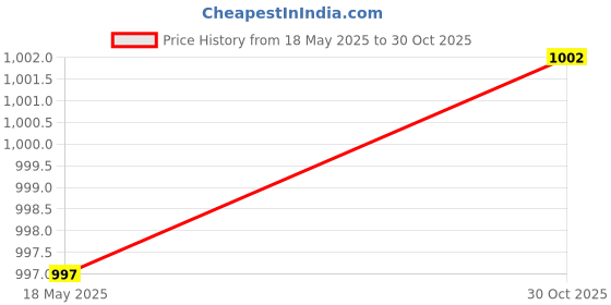 amazon.in Lyla Carburetor Primer Pump for Honda ATV Carb TRX300 TRX400 TRX400 TRX500 TRX650 Price History Graph from 18 May 2025 to 30 Oct 2025