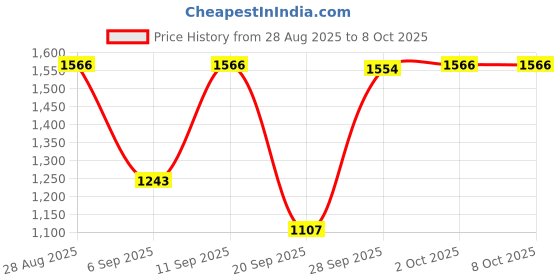 amazon.in Lyla Cat Hand Puppet Comforatble Soft Animal Hand Glove Lightweight Cat Wrestler Price History Graph from 28 Aug 2025 to 8 Oct 2025