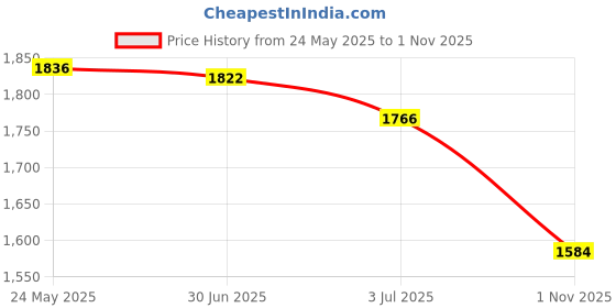 amazon.in Lyla Cat Hand Puppet Comfortable Soft Interactive Toy for Kids Ages 2+ Boys Girls Price History Graph from 24 May 2025 to 1 Nov 2025