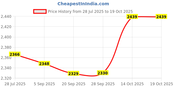 amazon.in Lyla Centrifuge Tube Ice Box Accessories Professional Multipurpose Storage Holder Rectangular Price History Graph from 28 Jul 2025 to 19 Oct 2025