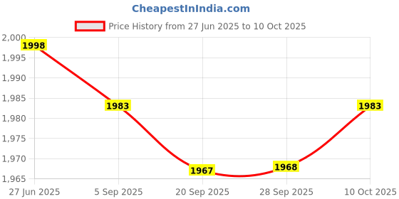 amazon.in Lyla Centrifuge Tube Ice Box Accessories Professional Multipurpose Storage Holder Rectangular 96 Hole Price History Graph from 27 Jun 2025 to 10 Oct 2025