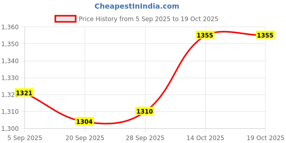 amazon.in Lyla Centrifuge Tube Stand 32 Holes Easy to Use Stable Sampling Tube Storage Rack Price History Graph from 5 Sep 2025 to 19 Oct 2025