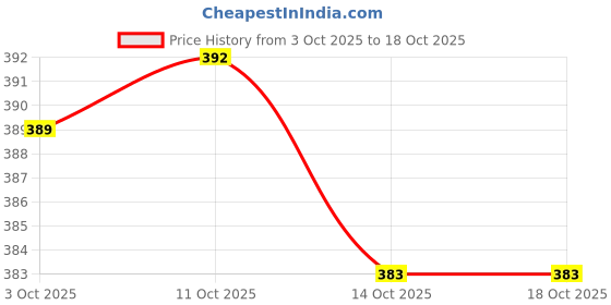 amazon.in lyla Charm I Love You To The Moon And Back Keyring Keychain Gift -Dad lyla Price History Graph from 3 Oct 2025 to 14 Oct 2025