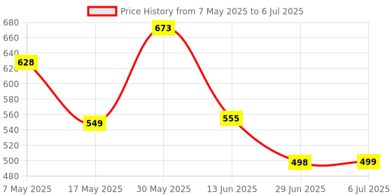 amazon.in LYLA Chinese Character Mechanical Keyboard ESC Keycap DIY Custom Black Price History Graph from 7 May 2025 to 6 Jul 2025