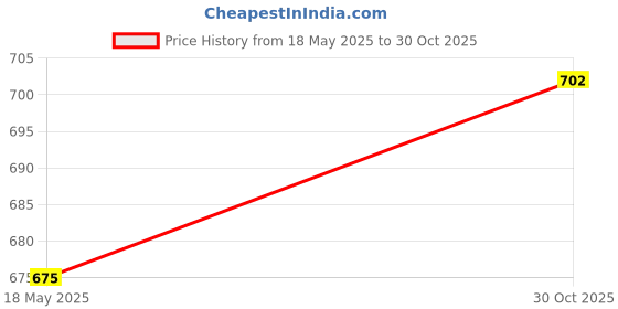 amazon.in Lyla Chinese Shadow Puppet Toy Kits Crafts Stage Show for Game Prop Souvenir Show Red Boy Price History Graph from 18 May 2025 to 30 Oct 2025