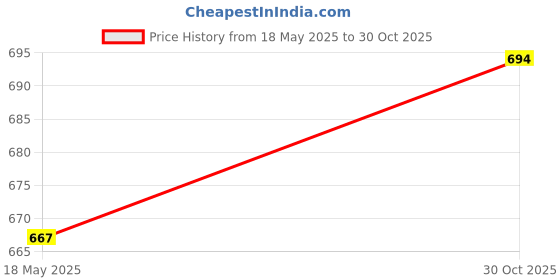 amazon.in Lyla Chinese Shadow Puppet Toy Kits Crafts Stage Show for Game Prop Souvenir Show Sandy Price History Graph from 18 May 2025 to 30 Oct 2025