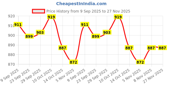amazon.in Lyla Compact Car Ice Scraper Cold Weather Auto Window Car Wash Snow Removal Wiper Blue Price History Graph from 9 Sep 2025 to 27 Nov 2025