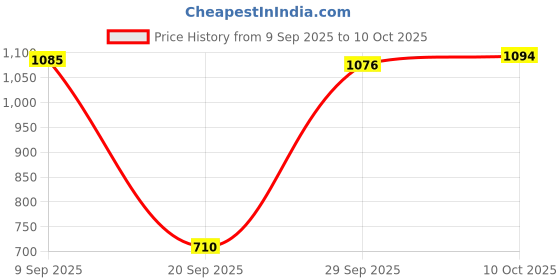 amazon.in Lyla Compact Car Ice Scraper Cold Weather Auto Window Car Wash Snow Removal Wiper Gray Price History Graph from 9 Sep 2025 to 10 Oct 2025