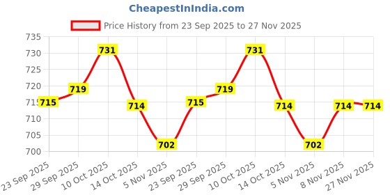 amazon.in Lyla Compact Car Ice Scraper Window Windshield Shovel for Winter SUV Remover Price History Graph from 23 Sep 2025 to 27 Nov 2025