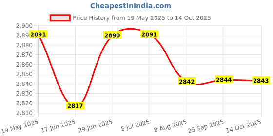 amazon.in Lyla Compact Robot Vacuum Carpet Cleaner 1800Pa for Carpet Household Home Office Black Price History Graph from 19 May 2025 to 14 Oct 2025