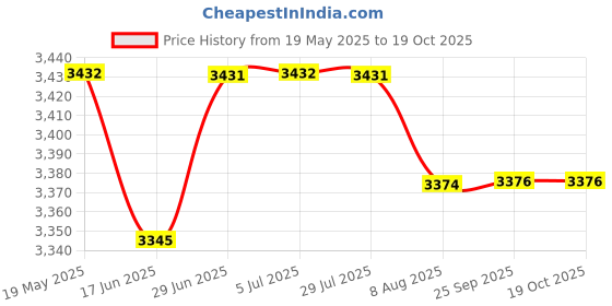amazon.in Lyla Compact Robot Vacuum Carpet Cleaner 1800Pa for Carpet Household Home Office White Price History Graph from 19 May 2025 to 17 Oct 2025
