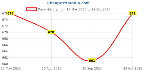 amazon.in Lyla Compass Navigation Ball Dashboard Adjustable for Marine Auto Car 360 Degrees Price History Graph from 17 May 2025 to 29 Oct 2025