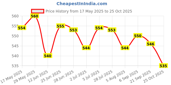 amazon.in Lyla Cooling Ice Towel for Sports Outdoor Exercise Rose red lyla Price History Graph from 17 May 2025 to 25 Oct 2025