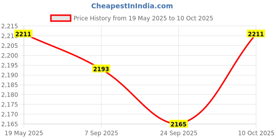 amazon.in LYLA Ct-G430C 'Comtrig' G430 Wireless Flash Trigger Set for Canon Olympus Cameras | Other Cameras & Photo Price History Graph from 19 May 2025 to 10 Oct 2025
