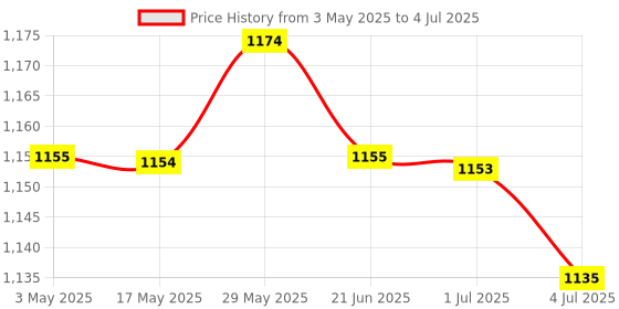 amazon.in LYLA Current To Voltage Module 4-20Ma To 0-10V Isolation Transmitter Signal Converter With Green Base Price History Graph from 3 May 2025 to 4 Jul 2025