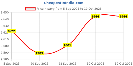amazon.in Lyla Cylindrical Tube Holder Experiment Thickened Organizer Sturdy Lab Stand Rack Hole 22mm Price History Graph from 5 Sep 2025 to 18 Oct 2025