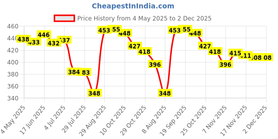 amazon.in LYLA Dental Thermal Beads Teeth Veneers Moldable Denture Temporary Tooth Repair 25G Price History Graph from 4 May 2025 to 2 Dec 2025
