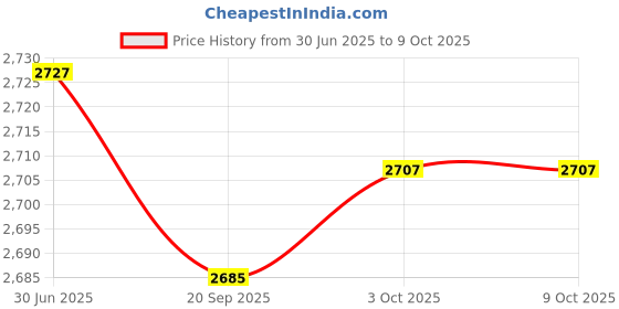amazon.in Lyla Digital Non-Contact Laser Photo Tachometer Tester Meter Speed Gauge New Price History Graph from 30 Jun 2025 to 8 Oct 2025