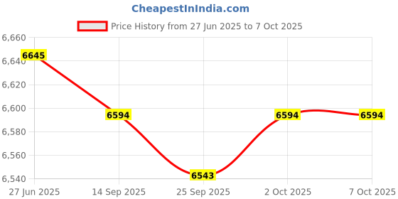 amazon.in Lyla Digital Shore Hardness Durometer Tester Tyre Rubber LCD Display Meter LX-D Price History Graph from 27 Jun 2025 to 6 Oct 2025