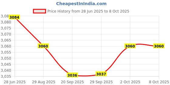amazon.in Lyla Digital Sound tester Level Meter 30~130dB Decibel Noise Measurement Price History Graph from 28 Jun 2025 to 7 Oct 2025