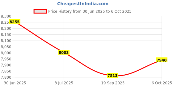 amazon.in Lyla Digital Torque Meter Ratcheting for Gauge Measurement Auto Repair Tools 20-200Nm Price History Graph from 30 Jun 2025 to 6 Oct 2025