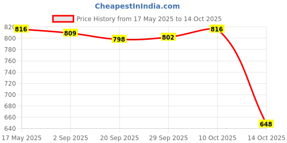 amazon.in Lyla DIY Car AUX in Input Female Jack Interface Adapter Cable for Mazda 3 6 MX-5 Price History Graph from 17 May 2025 to 14 Oct 2025