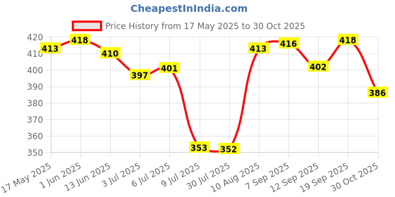 amazon.in LYLA DIY Tooth Filling Thermal Beads Temporary Teeth Repair Moldable 10g Price History Graph from 17 May 2025 to 30 Oct 2025