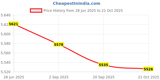 amazon.in Lyla Drain Bladder Kit Drain Cleaning Bladder for Kitchen Bathroom Drains Bathtub Price History Graph from 28 Jun 2025 to 21 Oct 2025