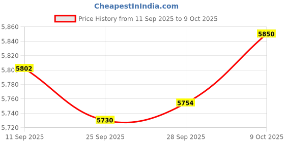 amazon.in Lyla Drive Belt Tensioner Assembly Metal for Range Rover Spare Part Replaces Price History Graph from 11 Sep 2025 to 9 Oct 2025