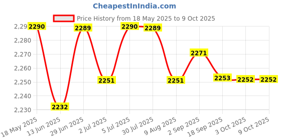 amazon.in LYLA Dt-2235B Digital Tachometer Contact Rpm Tach Tester Motor Speed Gauge Price History Graph from 18 May 2025 to 9 Oct 2025