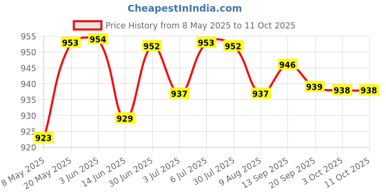 amazon.in Lyla Dvd Hard Drive Hdd Temperature Temp Sensor Cable For Imac A1311 593-0998 Price History Graph from 8 May 2025 to 11 Oct 2025