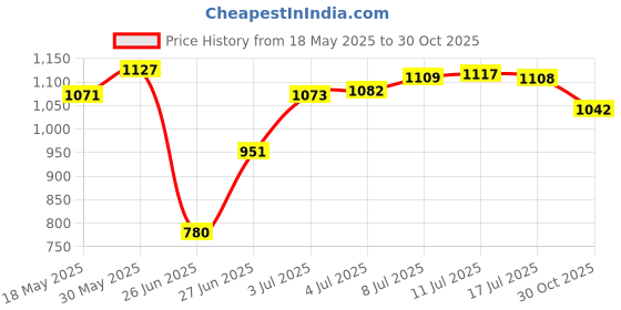 amazon.in LYLA E88 Pro Drone Motor Replacement Parts Spare Parts Price History Graph from 18 May 2025 to 30 Oct 2025