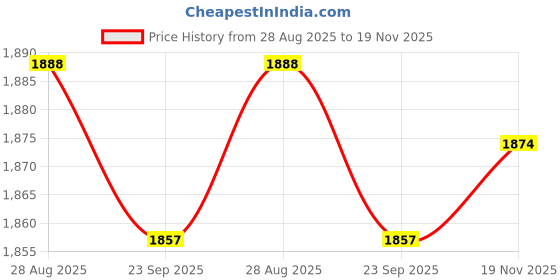 amazon.in Lyla Electric Moped Speedometer Easy to Use Practical Electric Moped Odometer Price History Graph from 28 Aug 2025 to 19 Nov 2025