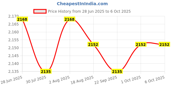 amazon.in Lyla Electricity Monitor Power Meter Plug-in Socket Power Meter Power Monitors UK Standard Price History Graph from 28 Jun 2025 to 6 Oct 2025