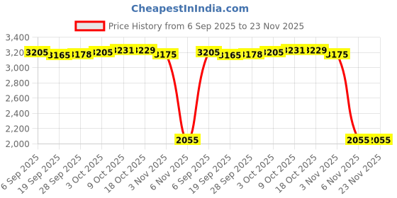 amazon.in Lyla Electronic Jewelry Gem Scale Diamond Lab Balance LCD Digital High Precision 20g Price History Graph from 6 Sep 2025 to 22 Nov 2025
