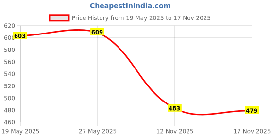 amazon.in LYLA Emergency Whistle High Frequency Survival Whistle for Outdoor Sport Fishing Purple Blue Price History Graph from 19 May 2025 to 17 Nov 2025