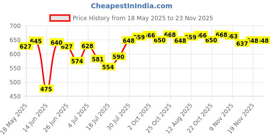 amazon.in LYLA Empty Plastic Magnetic Makeup Cosmetic Palette for Eyeshadow Blush Powder Price History Graph from 18 May 2025 to 19 Nov 2025