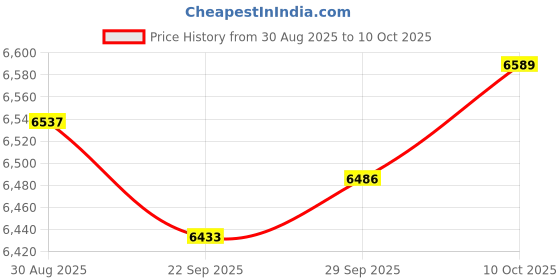 amazon.in Lyla Engine Compression Tester Car Leakage Detector Cylinder Leak Down Tester Kit Price History Graph from 30 Aug 2025 to 10 Oct 2025