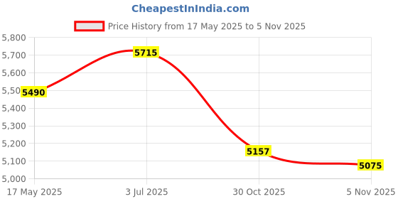 amazon.in Lyla Engine Ignition Coil 224481KC0A uf659 for Nissan Juke 2011-2017 1.6L L4 4 Pieces Price History Graph from 17 May 2025 to 3 Nov 2025