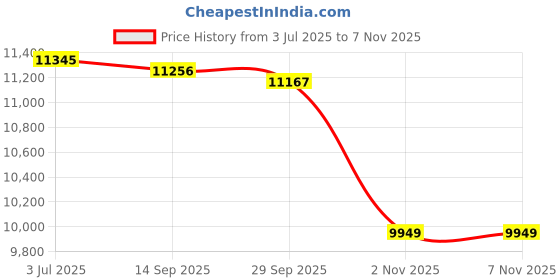 amazon.in Lyla Engine Motor Mounts Repair Parts for LS1 Swap LS2 LS6 LSX Lq4 Lq9 88-98 Price History Graph from 3 Jul 2025 to 6 Nov 2025
