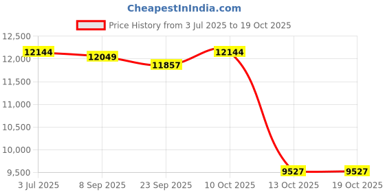 amazon.in Lyla Engine Timing Belt Kit Replacement Professional Accessories for Audi A3 Price History Graph from 3 Jul 2025 to 18 Oct 2025