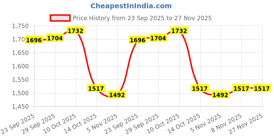 amazon.in Lyla Extendable Ice Scraper Snow Brush Ice Scraper with Brush for Car Windshield White Price History Graph from 23 Sep 2025 to 27 Nov 2025
