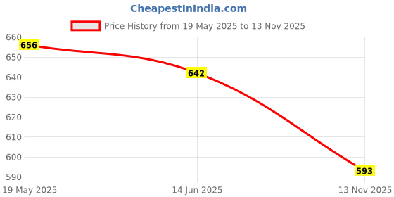 amazon.in Lyla Eyelash Eyebrow Dye Tint Cream Kit Eyebrow Fuller Tinting Kit Black (Dark Brown) Price History Graph from 19 May 2025 to 13 Nov 2025