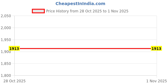 amazon.in Lyla Fitness Sauna Suit Women Men Quick Sweat Sweat Suit for Exercise XXXL Black|Sporting Goods | Fitness, Running & Yoga | Clothing & Accessories Price History Graph from 19 May 2025 to 28 Oct 2025
