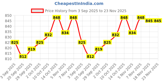 amazon.in LYLA Flashlight Pouch Holster Belt Carry Case Holder w/360 Degrees Rotating Clip | Accessories & Cases lyla Price History Graph from 3 Sep 2025 to 23 Nov 2025
