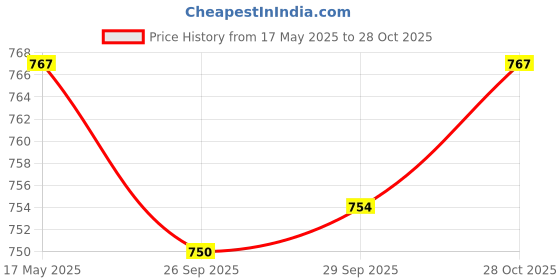 amazon.in Lyla Flat Cable Accessory Flat LCD Connector for Saab 9-3 9-5 Sid2 Sid3 Sid1| Parts & Accessories | Car & Truck Parts Price History Graph from 17 May 2025 to 28 Oct 2025