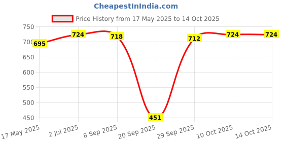 amazon.in Lyla Flat Metal Fuse Slow Bolt Fuses Car Audio Power High Current Fuses 32V 100A Price History Graph from 17 May 2025 to 10 Oct 2025