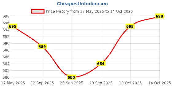 amazon.in Lyla Flat Metal Fuse Slow Bolt Fuses Car Audio Power High Current Fuses 32V 125A lyla Price History Graph from 17 May 2025 to 10 Oct 2025