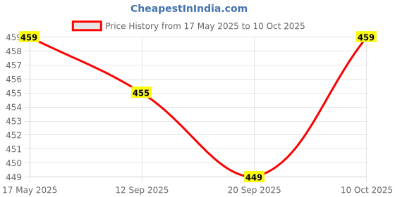 amazon.in Lyla Flat Metal Fuse Slow Bolt Fuses Car Audio Power High Current Fuses 32V 60A Price History Graph from 17 May 2025 to 10 Oct 2025