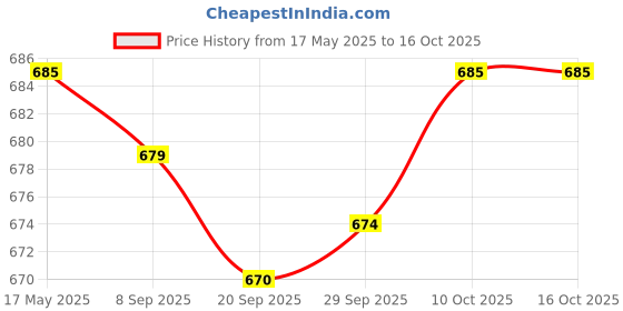 amazon.in Lyla Flat Metal Fuse Slow Bolt Fuses Car Audio Power High Current Fuses 32V 80A Price History Graph from 17 May 2025 to 16 Oct 2025